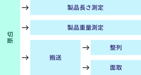 切断後のよくあるライン例