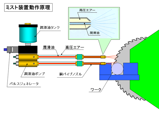 ミスト装置動作原理