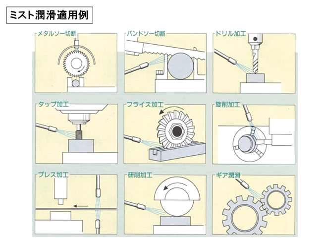 ミスト潤滑適用例